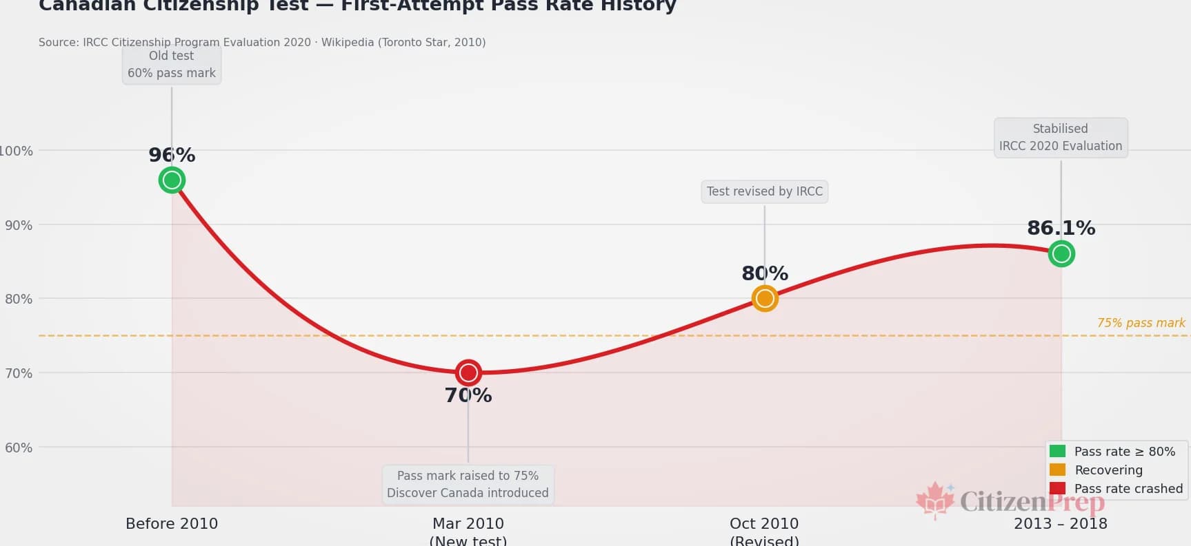 Graphique linéaire montrant l'historique du taux de réussite à la première tentative de l'examen de citoyenneté canadienne, avec des points à 96 %, 70 %, 80 % et 86,1 %