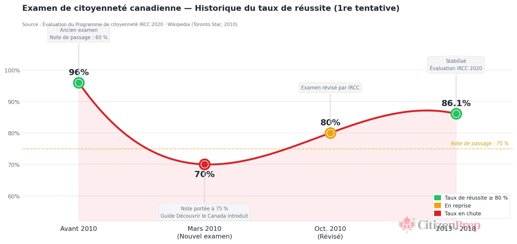 Graphique linéaire montrant le taux de réussite à la première tentative : 96 % avant 2010, chute à 70 % en mars 2010, remontée à 80 % en octobre 2010, stabilisation à 86,1 % en 2013–2018