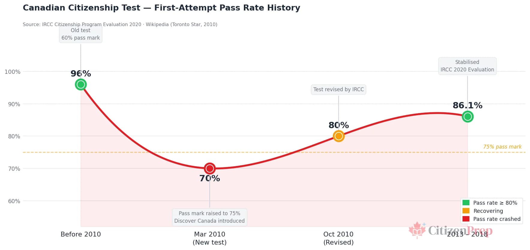 Line chart showing Canadian citizenship test first-attempt pass rate: 96% before 2010, dropping to 70% in March 2010, recovering to 80% in October 2010, stabilising at 86.1% by 2013–2018